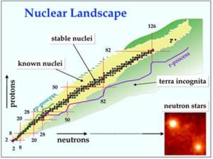 Nuclear landscape